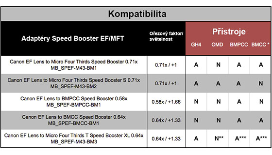 Metabones Speed Booster XL 0.64x (Canon EF to MFT T)