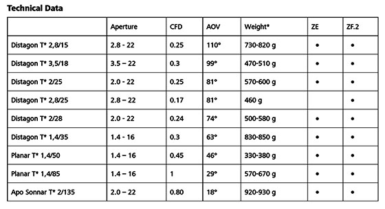 Zeiss Classic Lenses