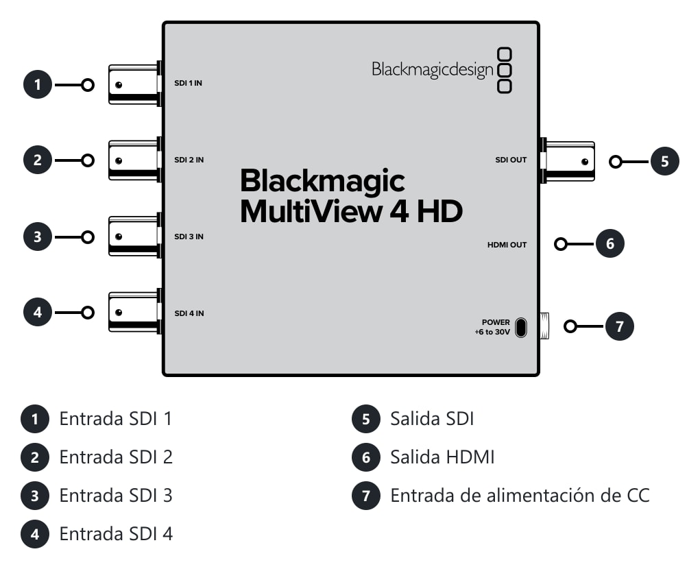 Blackmagic MultiView 4 HD – Conexiones y controles